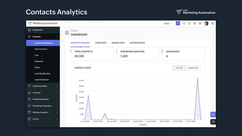 Zoho Marketing Automation