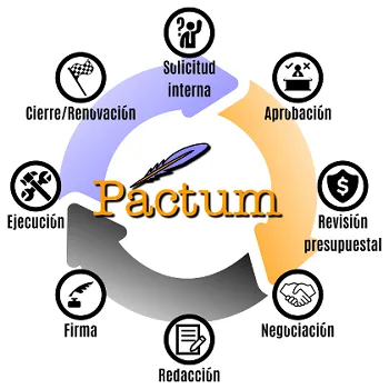 Pactum Administración