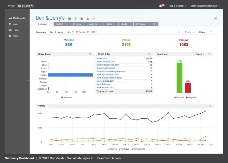 Brandwatch Monitoreo de RRSS