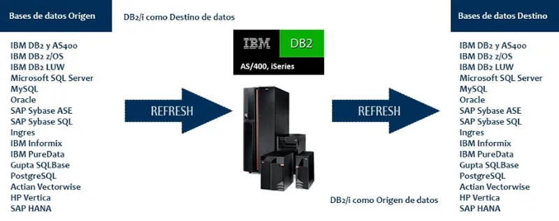 IBM InfoSphere